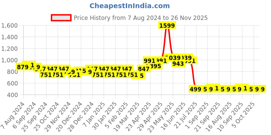 myntra.com Belliskey Men White High-Rise Tie & Dye Printed Regular Shorts belliskey Price History Graph from 7 Aug 2024 to 26 Nov 2025