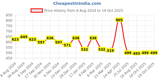 myntra.com Belliskey Men White Raw Edge T-shirt belliskey Price History Graph from 8 Aug 2024 to 19 Oct 2025