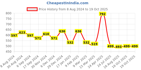 myntra.com Belliskey Men White Typography Printed T-shirt belliskey Price History Graph from 8 Aug 2024 to 16 Oct 2025