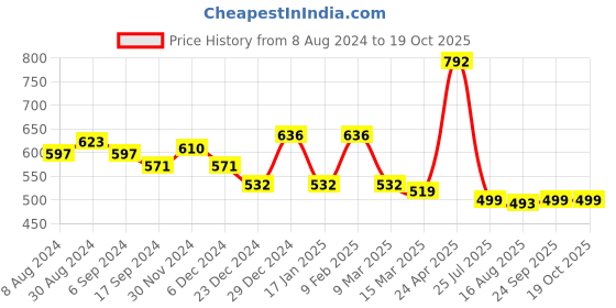 myntra.com Belliskey Men White Typography T-shirt belliskey Price History Graph from 8 Aug 2024 to 18 Oct 2025