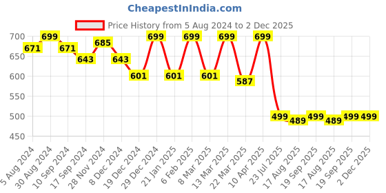 myntra.com Belliskey Men Yellow & Pink T-shirt belliskey Price History Graph from 5 Aug 2024 to 2 Dec 2025