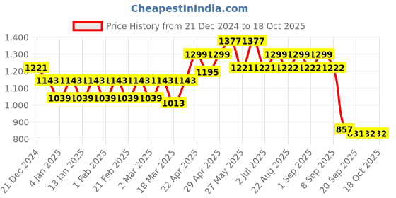 myntra.com Belliskey Printed A-Line Mini Skirt belliskey Price History Graph from 21 Dec 2024 to 18 Oct 2025