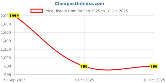 myntra.com Belliskey Pure Cotton A-Line Mini Skort belliskey Price History Graph from 30 Sep 2025 to 10 Oct 2025