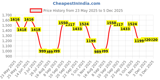 myntra.com Belliskey Self Design Pleated Denim Mini Skirt belliskey Price History Graph from 23 May 2025 to 5 Dec 2025