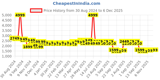 myntra.com Belliskey Slim Fit Denim Crop Top With Jeans belliskey Price History Graph from 30 Aug 2024 to 5 Dec 2025