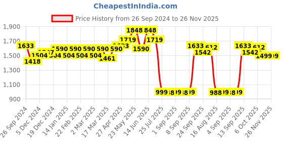 myntra.com Belliskey Striped Shoulder Straps Sleeveless Crop Top With Shorts Co-Ords belliskey Price History Graph from 26 Sep 2024 to 25 Nov 2025