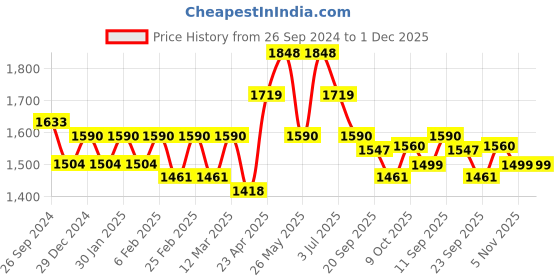 myntra.com Belliskey Top & Skirt Co-Ords belliskey Price History Graph from 26 Sep 2024 to 1 Dec 2025