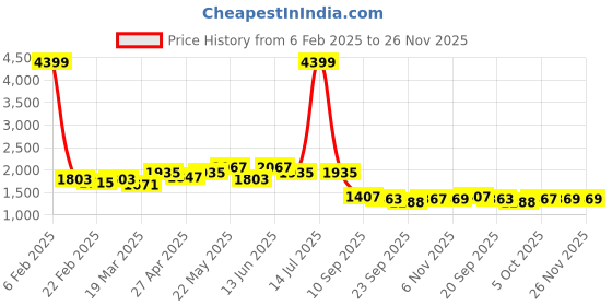 myntra.com Belliskey Top, Jacket & Shorts Co-Ords belliskey Price History Graph from 6 Feb 2025 to 25 Nov 2025