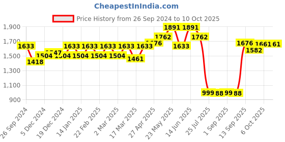 myntra.com Belliskey Top With Shorts Co-Ords belliskey Price History Graph from 26 Sep 2024 to 8 Oct 2025