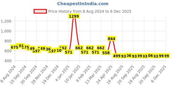 myntra.com Belliskey Typography Printed Cotton T-shirt belliskey Price History Graph from 8 Aug 2024 to 6 Dec 2025
