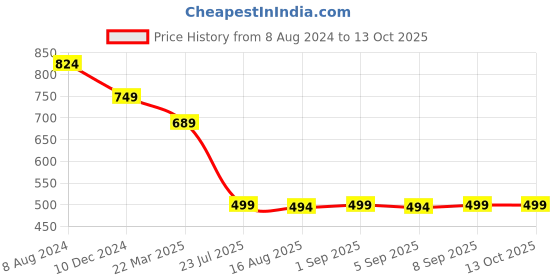 myntra.com Belliskey Typography Printed Drop Shouder Sleeves Oversized Cotton T-shirt belliskey Price History Graph from 8 Aug 2024 to 12 Oct 2025