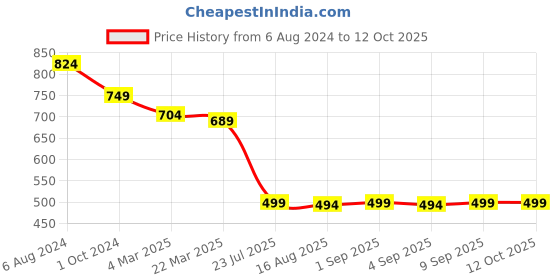 myntra.com Belliskey Typography Printed Drop Shouder Sleeves Oversized Cotton T-shirt belliskey Price History Graph from 6 Aug 2024 to 12 Oct 2025