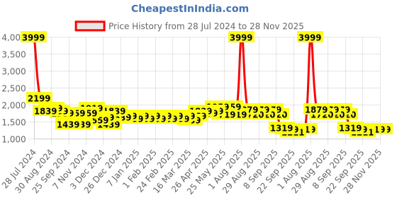 myntra.com Belliskey Unisex Blue Washed Denim Jacket with Patchwork belliskey Price History Graph from 28 Jul 2024 to 28 Nov 2025