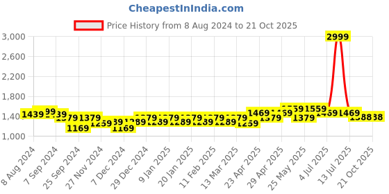 myntra.com Belliskey Women Black Slim Fit High-Rise Highly Distressed Jeans belliskey Price History Graph from 8 Aug 2024 to 21 Oct 2025