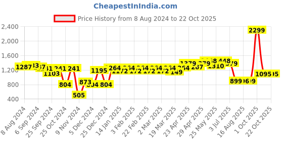 myntra.com Belliskey Women Black Super Skinny Fit Mid-Rise Clean Look Jeans belliskey Price History Graph from 8 Aug 2024 to 21 Oct 2025