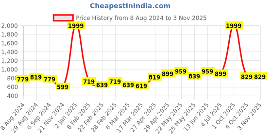 myntra.com Belliskey Women Blue Loose Fit Joggers Trousers belliskey Price History Graph from 8 Aug 2024 to 2 Nov 2025