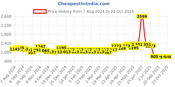 myntra.com Belliskey Women Blue Mom Fit High-Rise Clean Look Non Stretchable Jeans belliskey Price History Graph from 7 Aug 2024 to 22 Oct 2025