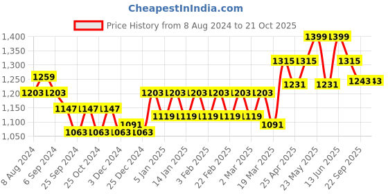myntra.com Belliskey Women Blue Mom Fit Mid-Rise Slash Knee Jeans belliskey Price History Graph from 8 Aug 2024 to 21 Oct 2025