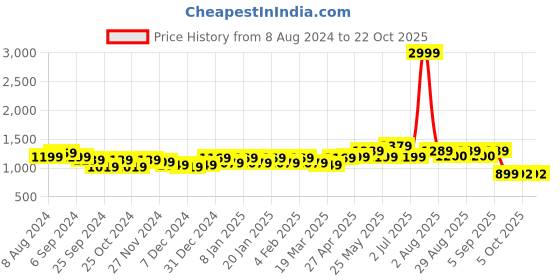 myntra.com Belliskey Women Blue Skinny Fit Heavy Fade Stretchable Jeans belliskey Price History Graph from 8 Aug 2024 to 21 Oct 2025