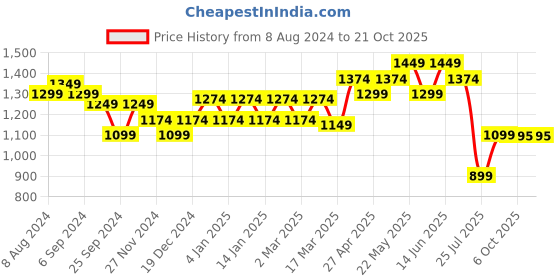 myntra.com Belliskey Women Blue Skinny Fit High-Rise Clean Look Stretchable Jeans belliskey Price History Graph from 8 Aug 2024 to 20 Oct 2025