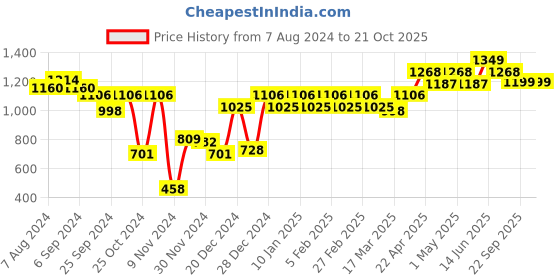 myntra.com Belliskey Women Blue Skinny Fit High-Rise Highly Distressed Jeans belliskey Price History Graph from 7 Aug 2024 to 21 Oct 2025
