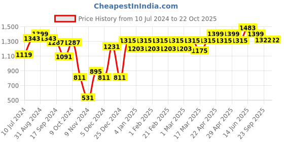 myntra.com Belliskey Women Blue Skinny Fit High-Rise Highly Distressed Light Fade Jeans belliskey Price History Graph from 10 Jul 2024 to 21 Oct 2025
