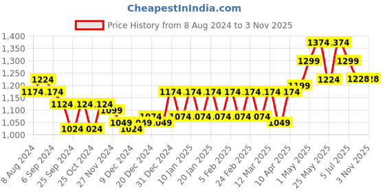 myntra.com Belliskey Women Blue Skinny Fit High-Rise Jeans belliskey Price History Graph from 8 Aug 2024 to 3 Nov 2025