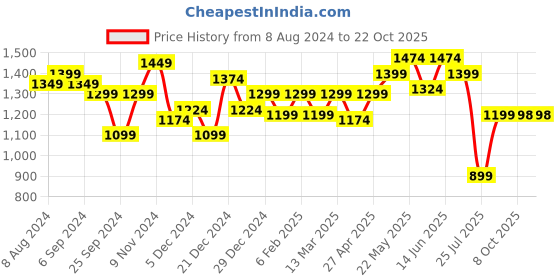 myntra.com Belliskey Women Blue Skinny Fit High-Rise Stretchable Jeans belliskey Price History Graph from 8 Aug 2024 to 22 Oct 2025