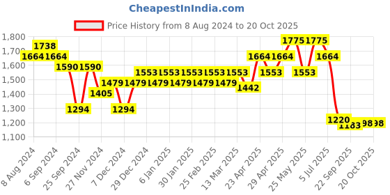 myntra.com Belliskey Women Blue Slim Fit Highly Distressed Heavy Fade Stretchable Jeans belliskey Price History Graph from 8 Aug 2024 to 20 Oct 2025