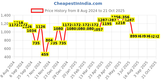 myntra.com Belliskey Women Blue Slim Fit Mid-Rise Clean Look Jeans belliskey Price History Graph from 8 Aug 2024 to 20 Oct 2025