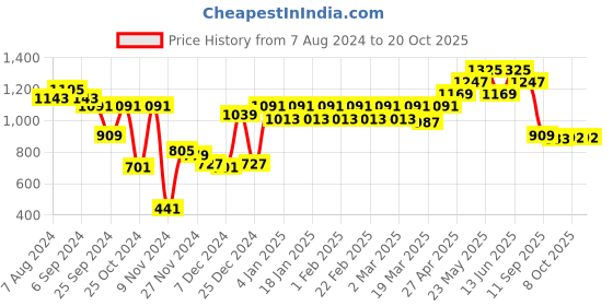 myntra.com Belliskey Women Blue Slim Fit Stretchable Solid  Jeans belliskey Price History Graph from 7 Aug 2024 to 20 Oct 2025