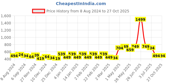 myntra.com Belliskey Women Blue Solid Loose Fit Denim Shorts belliskey Price History Graph from 8 Aug 2024 to 27 Oct 2025