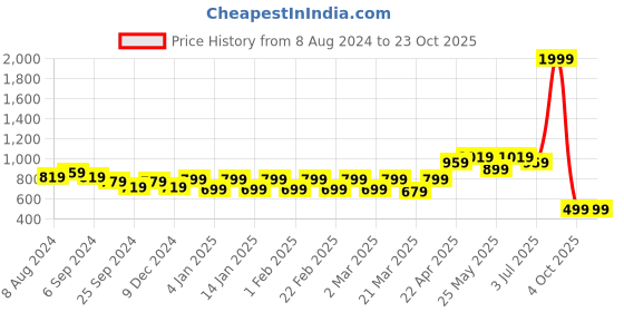 myntra.com Belliskey Women Blue Solid Outdoor Denim Shorts belliskey Price History Graph from 8 Aug 2024 to 23 Oct 2025