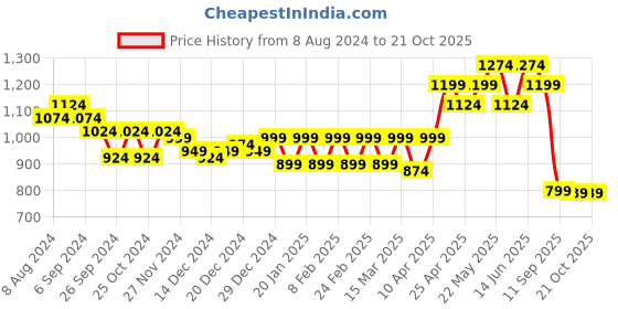 myntra.com Belliskey Women Blue Super Skinny Fit High-Rise Clean Look Jeans belliskey Price History Graph from 8 Aug 2024 to 21 Oct 2025
