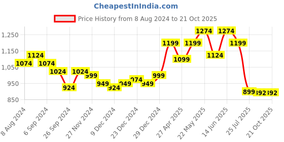 myntra.com Belliskey Women Blue Super Skinny Fit High-Rise Clean Look Jeans belliskey Price History Graph from 8 Aug 2024 to 21 Oct 2025