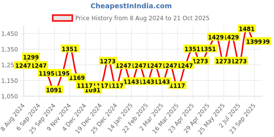 myntra.com Belliskey Women Blue Super Skinny Fit High-Rise Clean Look Jeans belliskey Price History Graph from 8 Aug 2024 to 21 Oct 2025