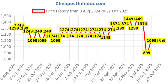 myntra.com Belliskey Women Blue Super-Skinny Fit Mid-Rise Cropped Clean Look Jeans belliskey Price History Graph from 8 Aug 2024 to 22 Oct 2025