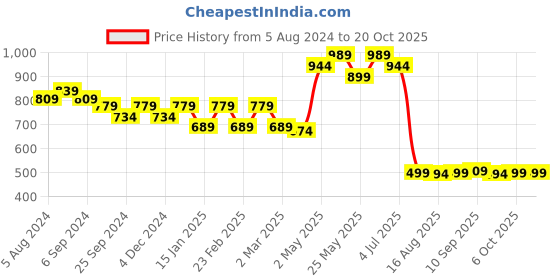 myntra.com Belliskey Women Blue Typography Dyed Polo Collar  T-shirt belliskey Price History Graph from 5 Aug 2024 to 20 Oct 2025