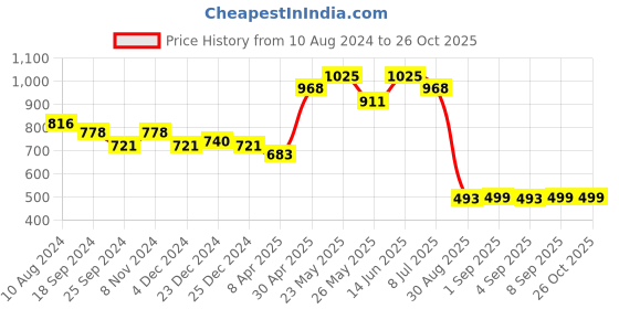 myntra.com Belliskey Women Blue Washed Denim Shorts belliskey Price History Graph from 10 Aug 2024 to 25 Oct 2025