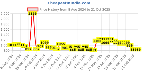 myntra.com Belliskey Women Blue Washed High-Rise Denim Denim Shorts belliskey Price History Graph from 8 Aug 2024 to 21 Oct 2025