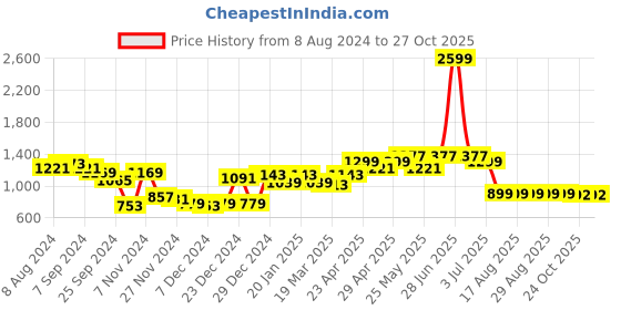 myntra.com Belliskey Women Boyfriend Fit High-Rise Jeans belliskey Price History Graph from 8 Aug 2024 to 27 Oct 2025