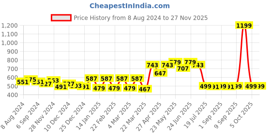 myntra.com Belliskey Women Charcoal & White Typography Printed T-shirt belliskey Price History Graph from 8 Aug 2024 to 25 Nov 2025