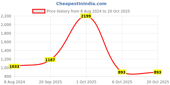 myntra.com Belliskey Women Flared High-Rise Coloured Shade Clean Look Cotton Jeans belliskey Price History Graph from 8 Aug 2024 to 20 Oct 2025