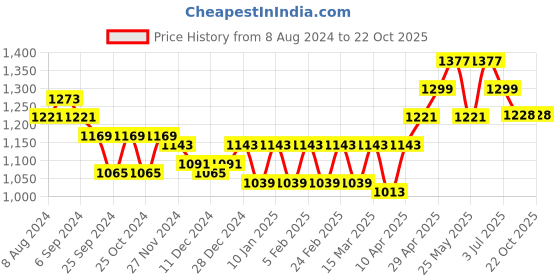 myntra.com Belliskey Women Flared High-Rise Non-Stretchable Denim Jeans belliskey Price History Graph from 8 Aug 2024 to 21 Oct 2025