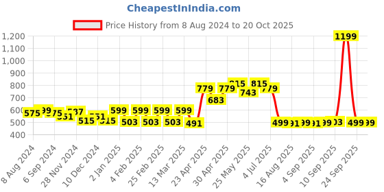 myntra.com Belliskey Women Green & Yellow T-shirt belliskey Price History Graph from 8 Aug 2024 to 20 Oct 2025