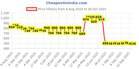 myntra.com Belliskey Women Green High-Rise Shorts belliskey Price History Graph from 8 Aug 2024 to 26 Oct 2025