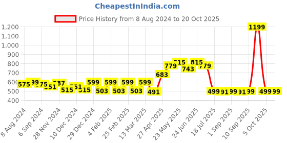 myntra.com Belliskey Women Grey & Yellow T-shirt belliskey Price History Graph from 8 Aug 2024 to 20 Oct 2025