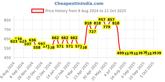 myntra.com Belliskey Women Grey & Yellow Typography Printed Boxy T-shirt belliskey Price History Graph from 8 Aug 2024 to 20 Oct 2025