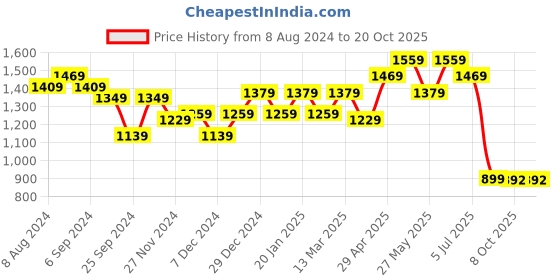 myntra.com Belliskey Women Grey  Dip Dye Straight Fit High-Rise Non-Stretchable Jeans belliskey Price History Graph from 8 Aug 2024 to 20 Oct 2025
