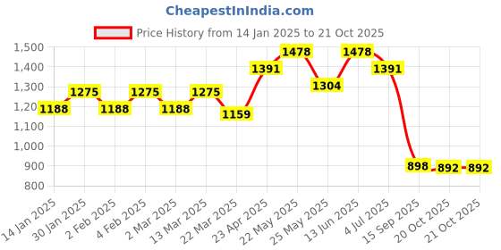 myntra.com Belliskey Women Grey High-Rise Highly Distressed Stretchable Jeans belliskey Price History Graph from 14 Jan 2025 to 20 Oct 2025